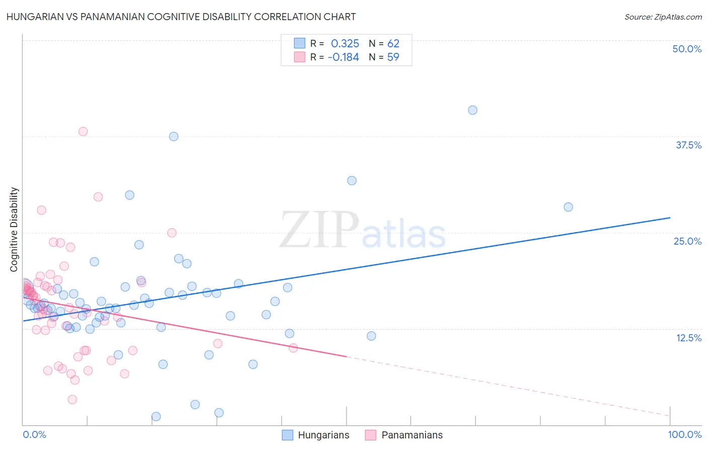 Hungarian vs Panamanian Cognitive Disability