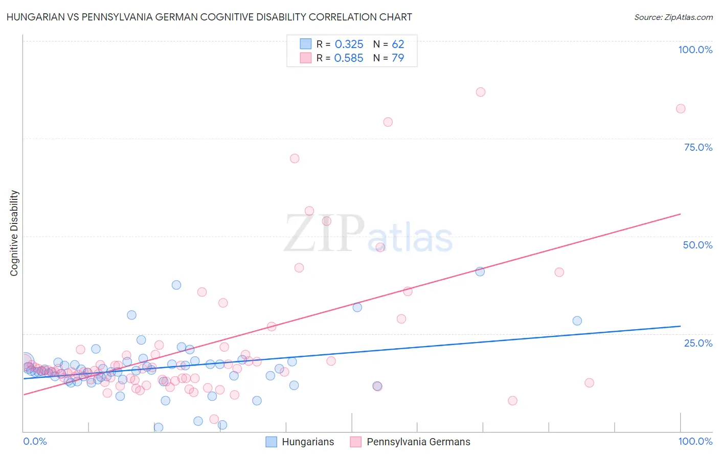 Hungarian vs Pennsylvania German Cognitive Disability