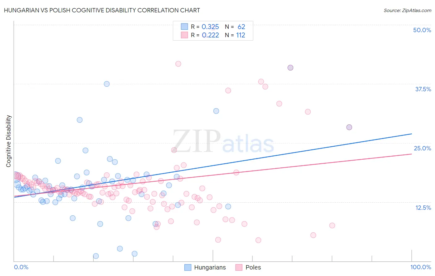Hungarian vs Polish Cognitive Disability
