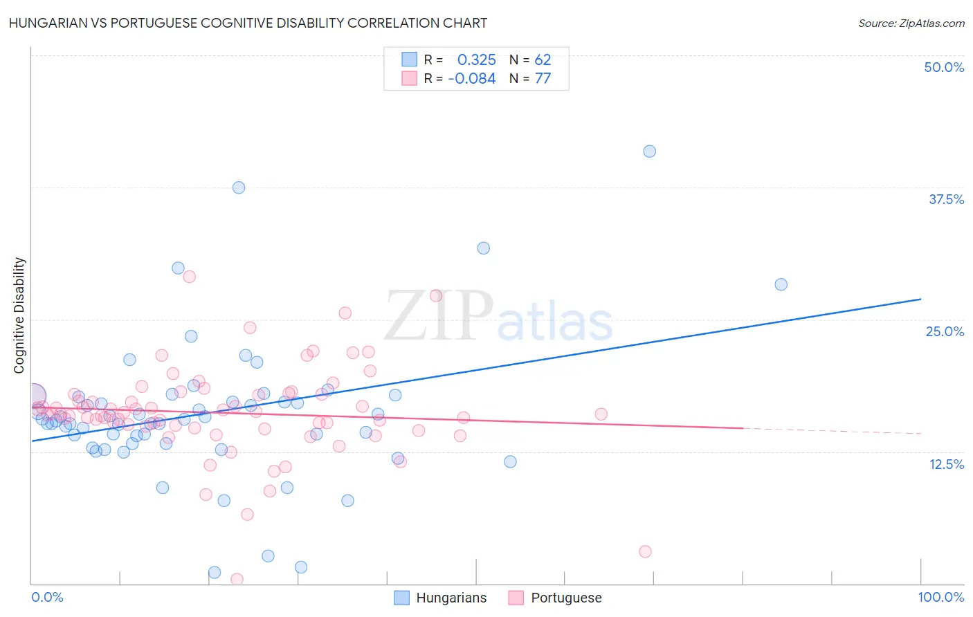 Hungarian vs Portuguese Cognitive Disability