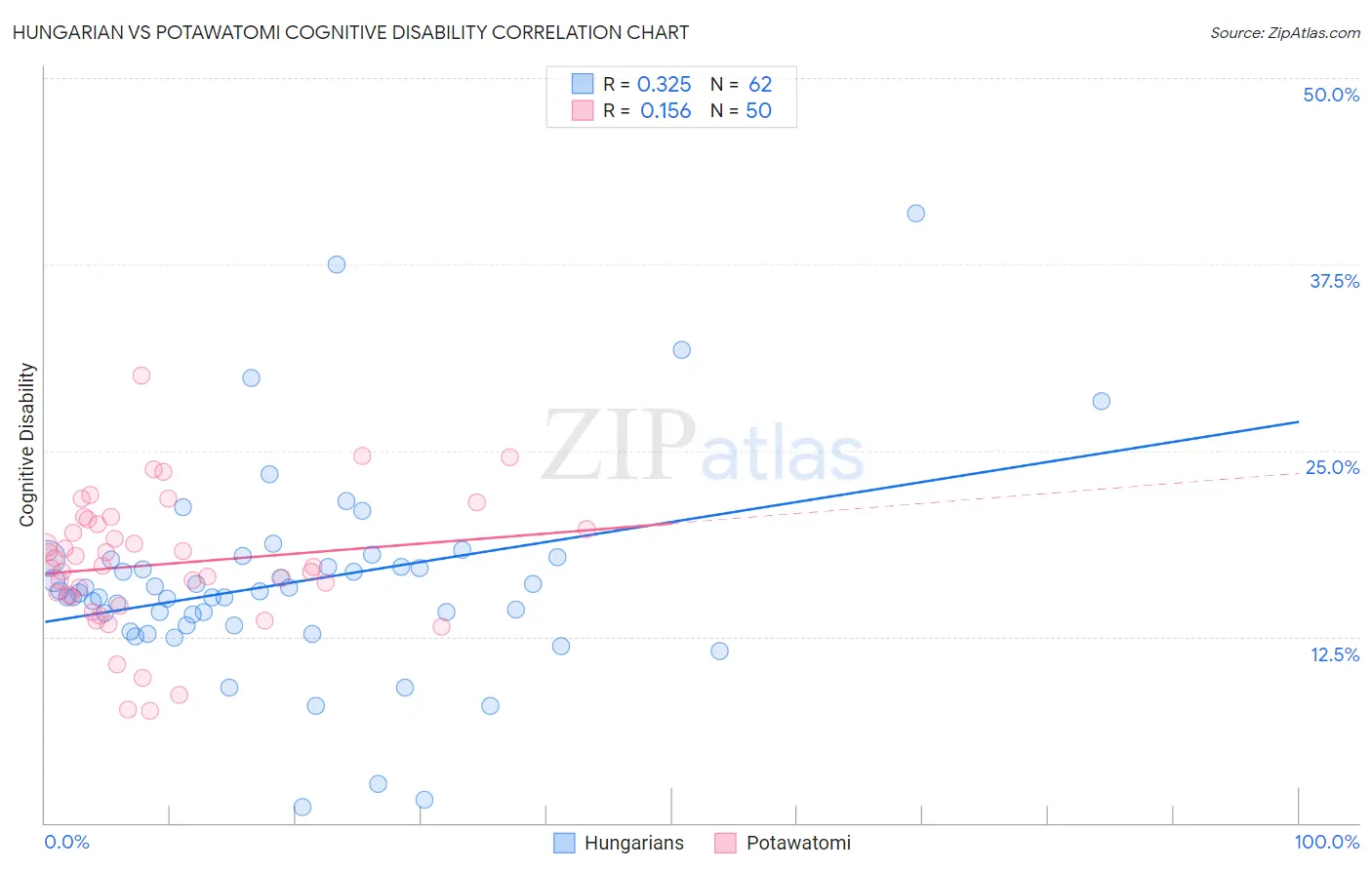 Hungarian vs Potawatomi Cognitive Disability