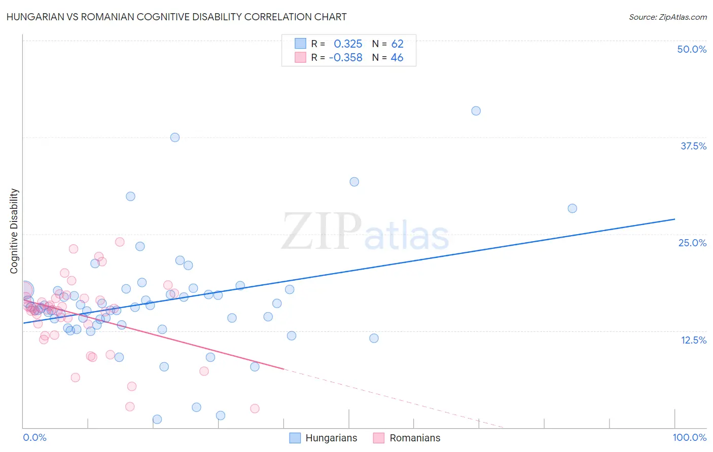 Hungarian vs Romanian Cognitive Disability