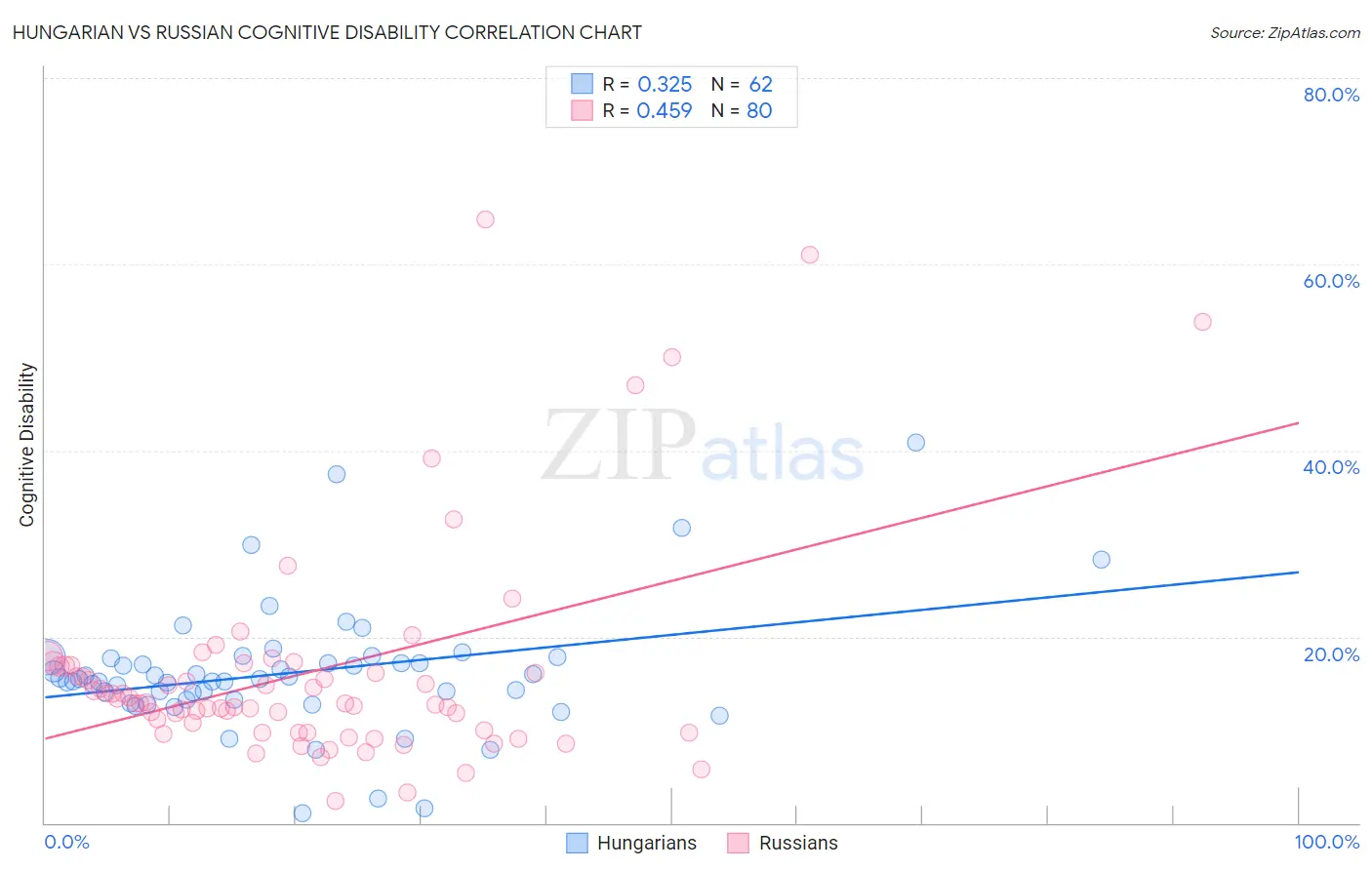 Hungarian vs Russian Cognitive Disability