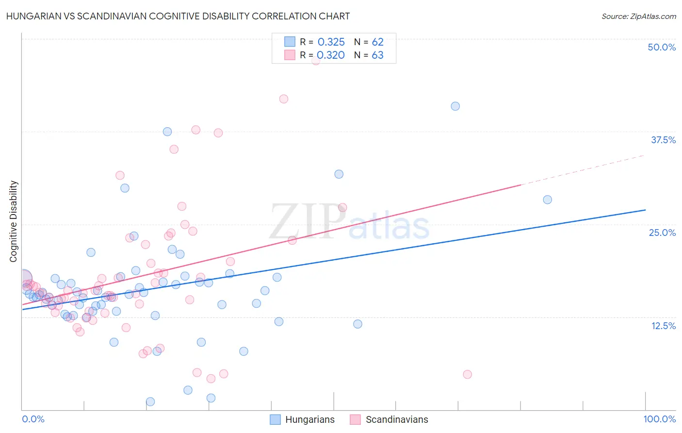 Hungarian vs Scandinavian Cognitive Disability