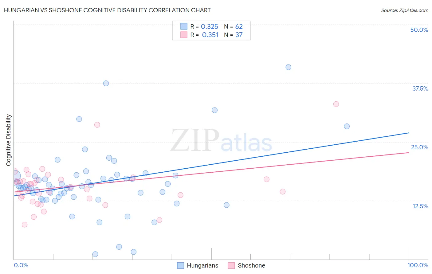 Hungarian vs Shoshone Cognitive Disability
