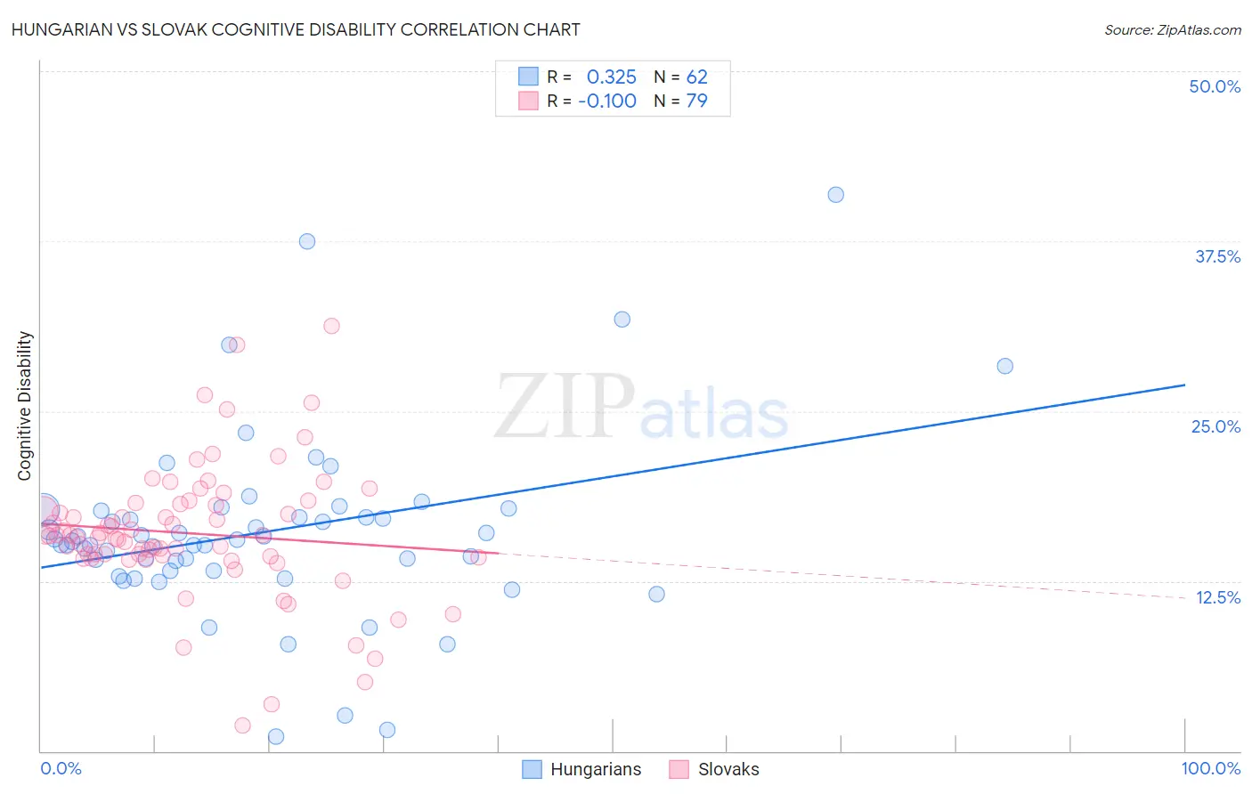 Hungarian vs Slovak Cognitive Disability