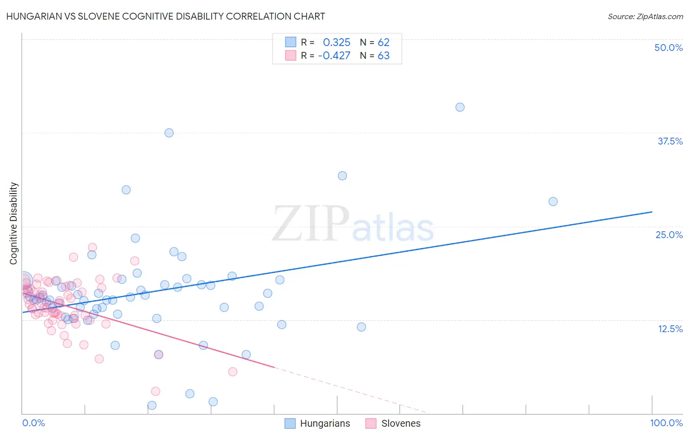 Hungarian vs Slovene Cognitive Disability