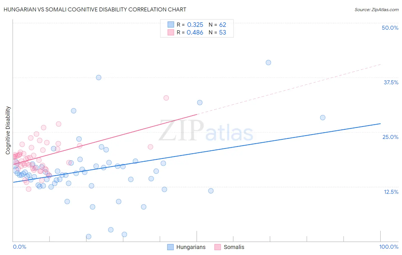Hungarian vs Somali Cognitive Disability