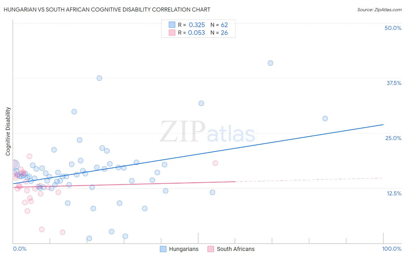 Hungarian vs South African Cognitive Disability
