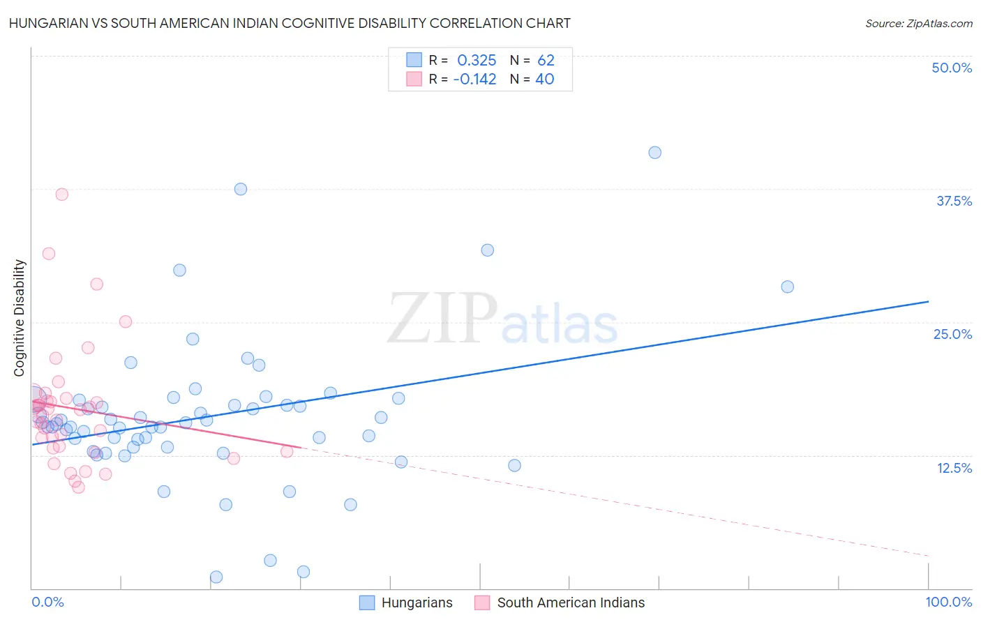 Hungarian vs South American Indian Cognitive Disability