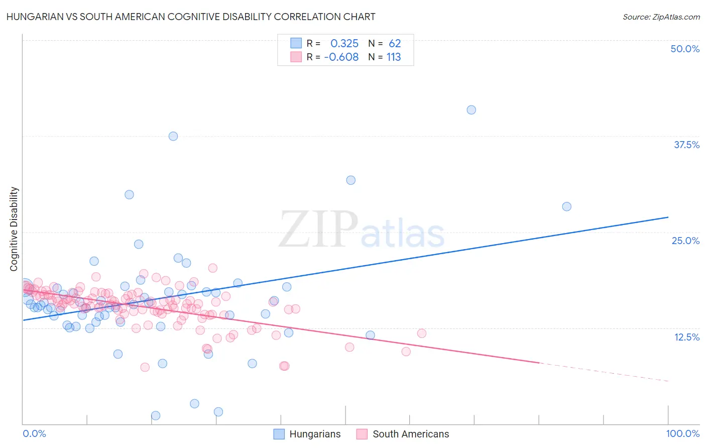 Hungarian vs South American Cognitive Disability