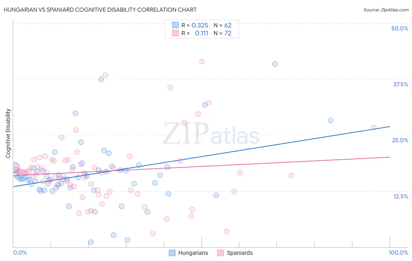 Hungarian vs Spaniard Cognitive Disability