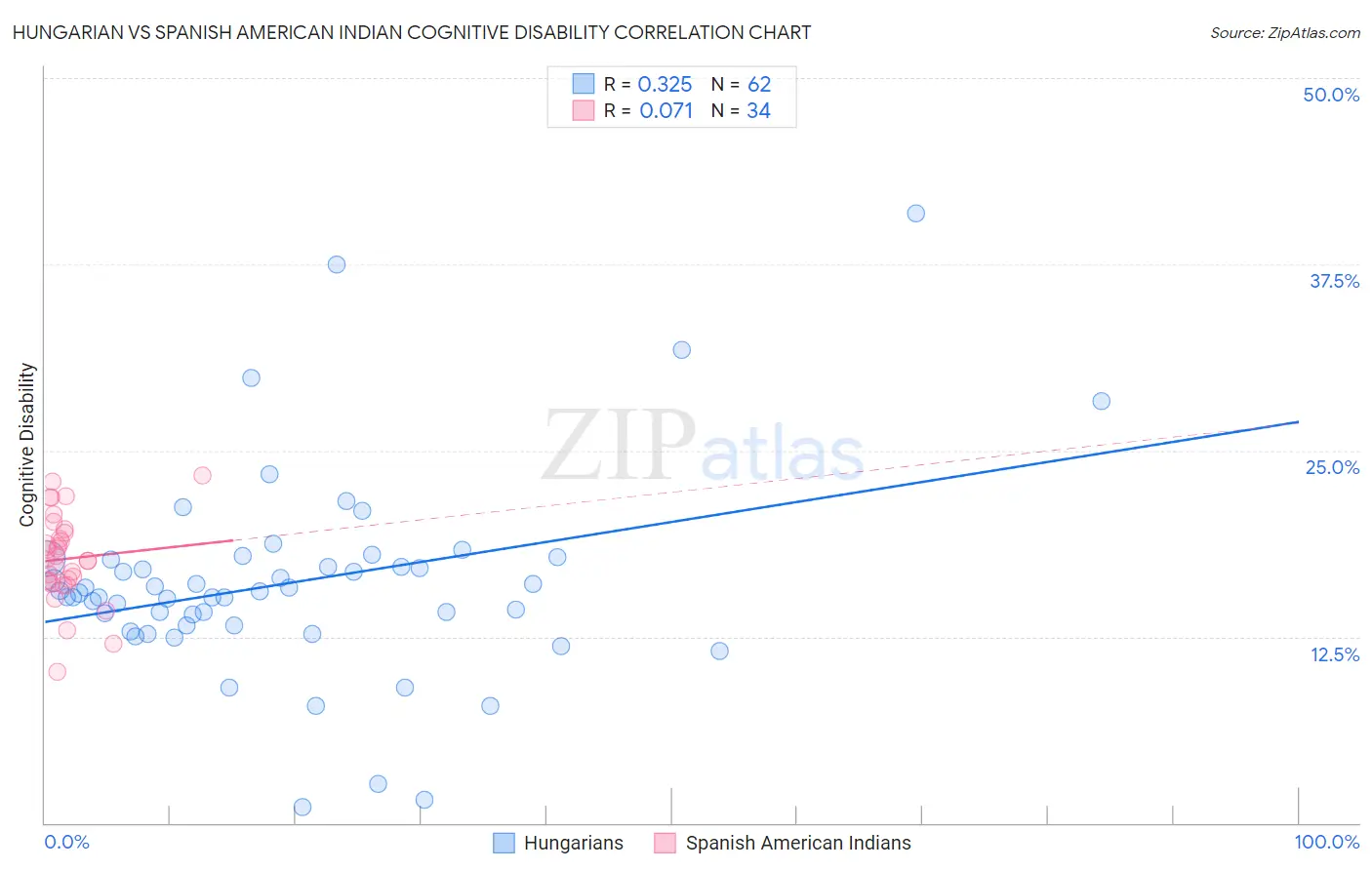 Hungarian vs Spanish American Indian Cognitive Disability