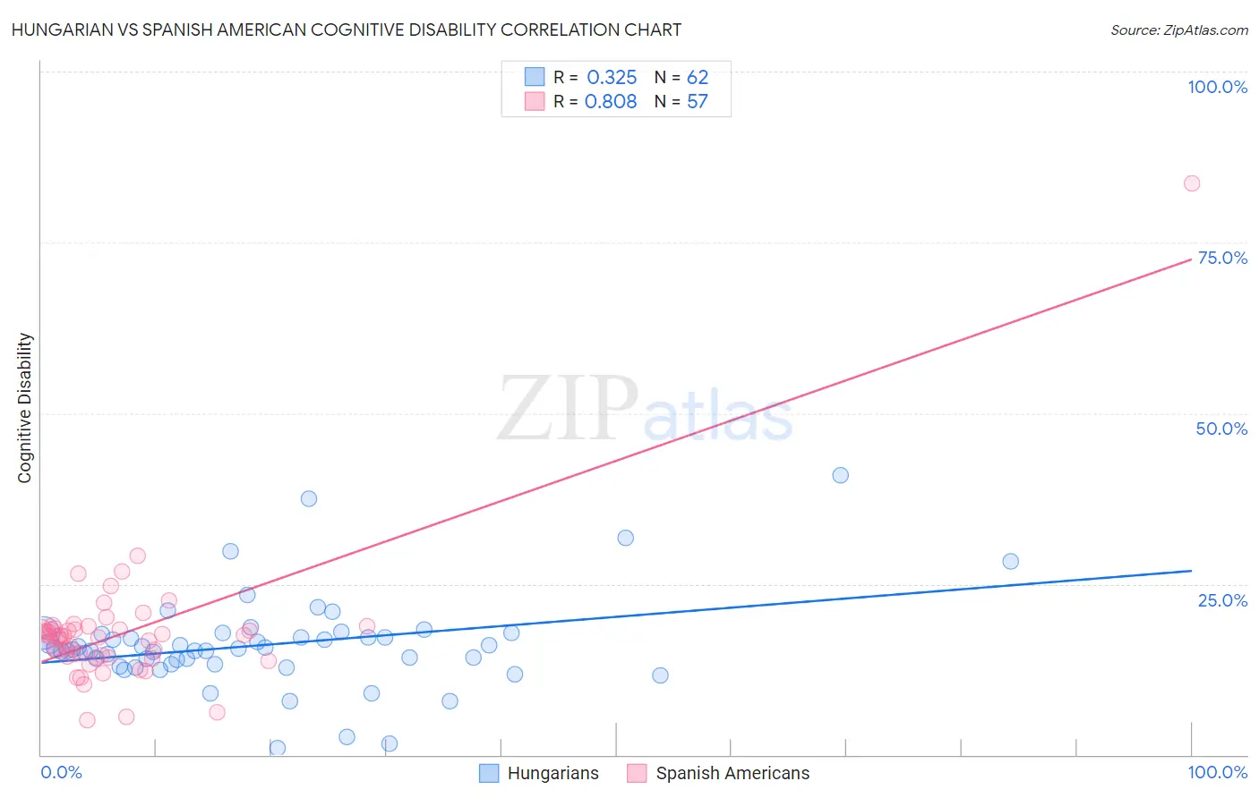 Hungarian vs Spanish American Cognitive Disability
