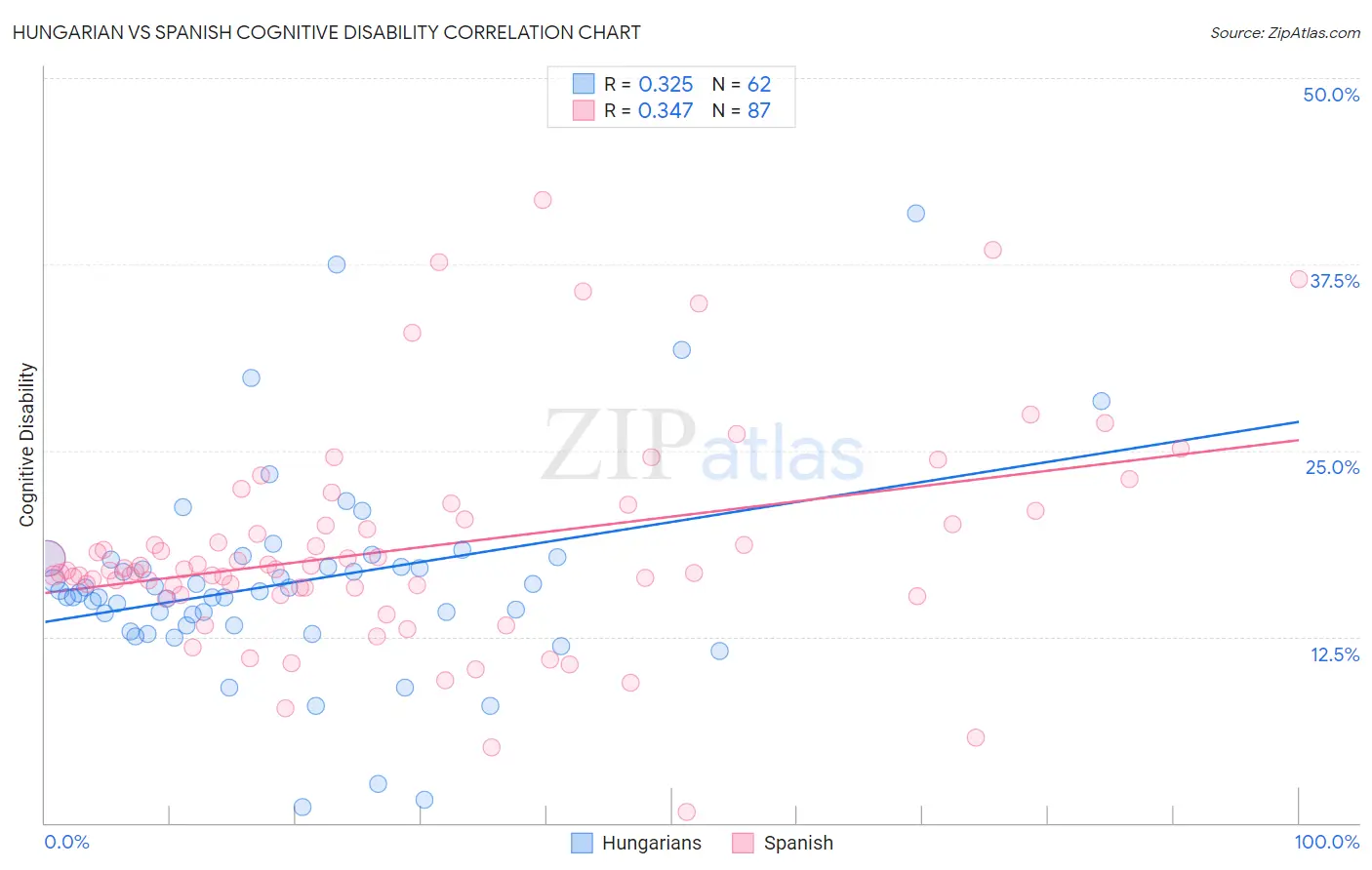 Hungarian vs Spanish Cognitive Disability