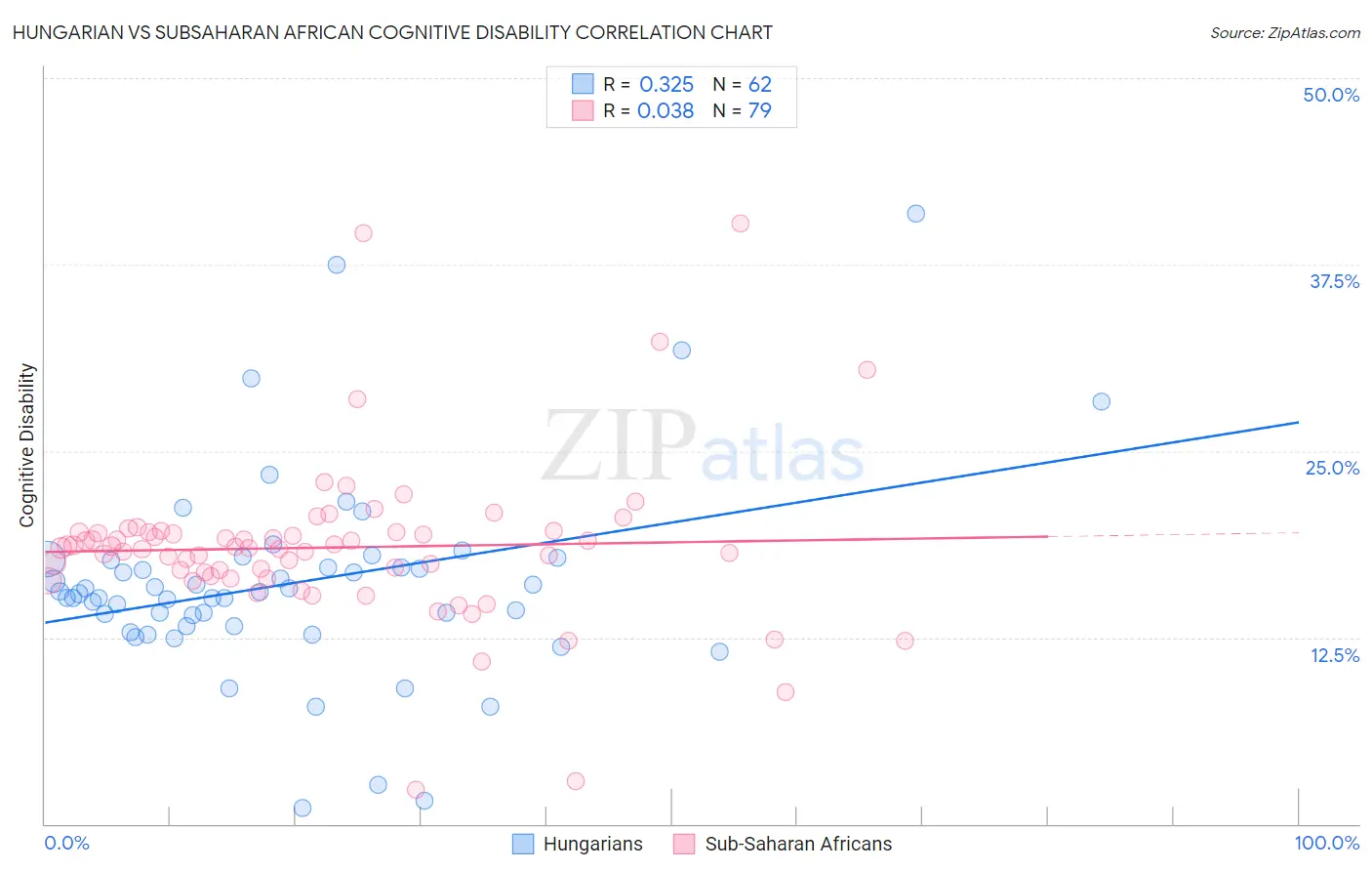 Hungarian vs Subsaharan African Cognitive Disability