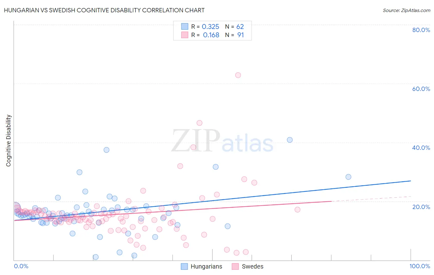 Hungarian vs Swedish Cognitive Disability