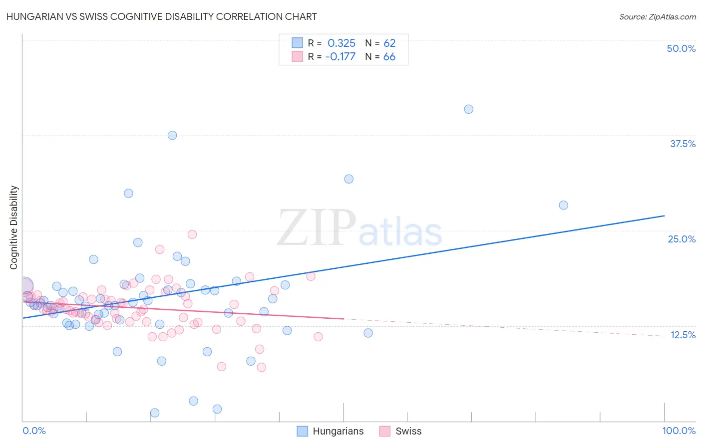 Hungarian vs Swiss Cognitive Disability