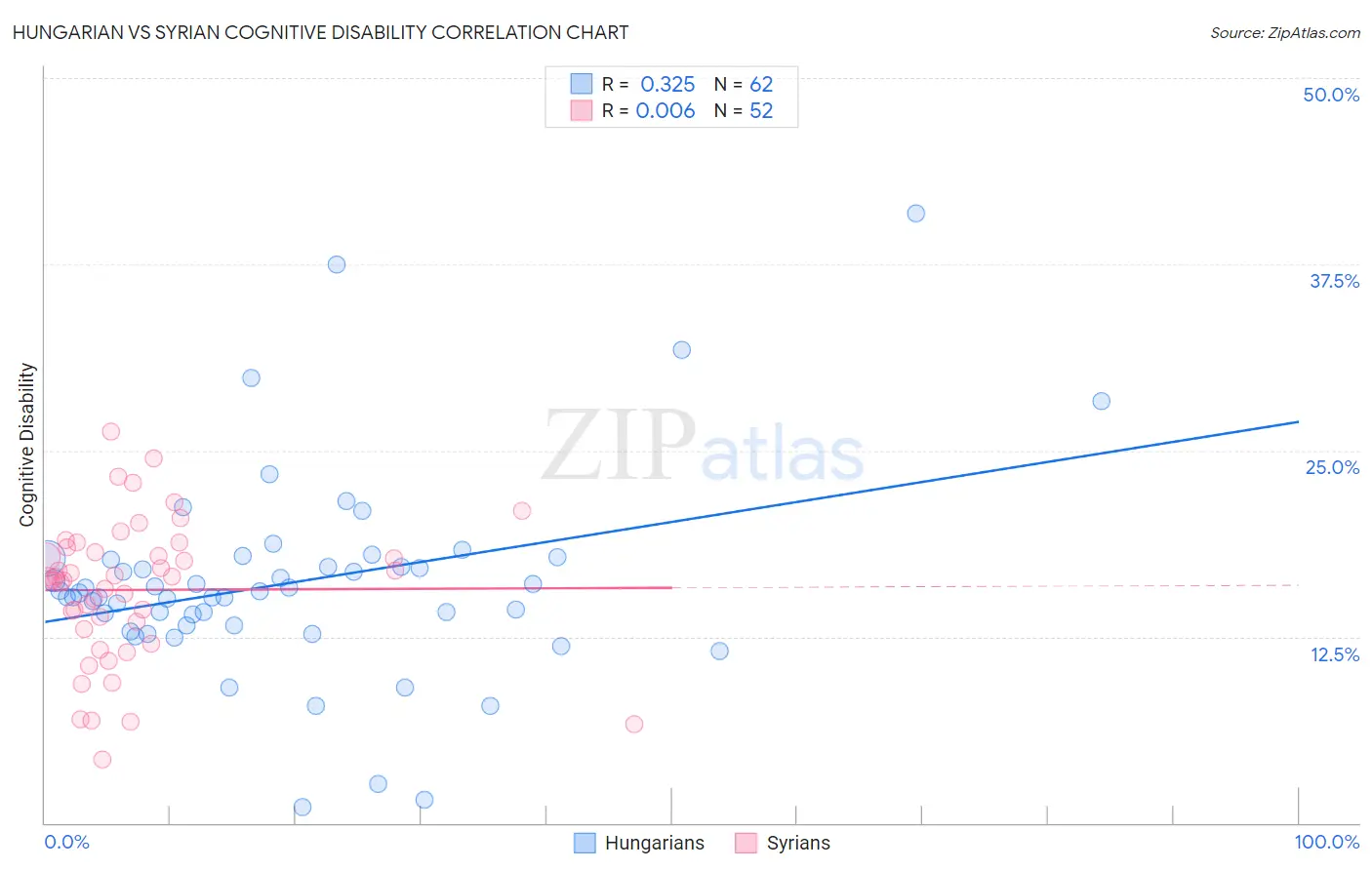 Hungarian vs Syrian Cognitive Disability