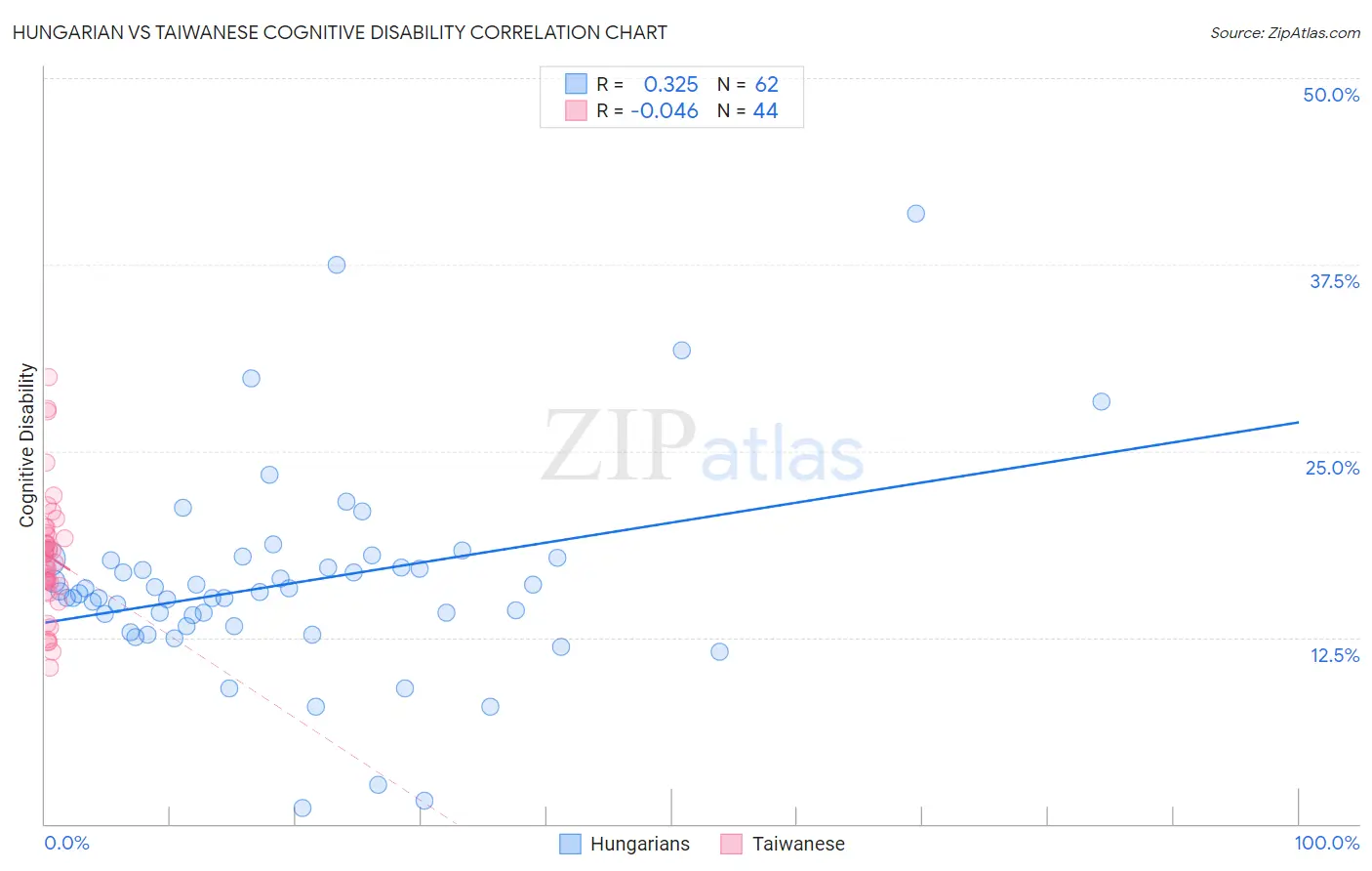 Hungarian vs Taiwanese Cognitive Disability