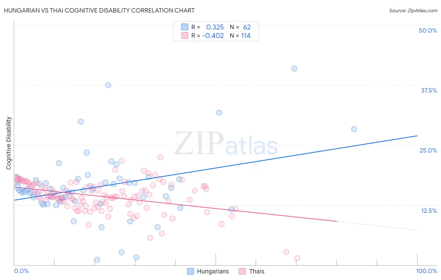 Hungarian vs Thai Cognitive Disability