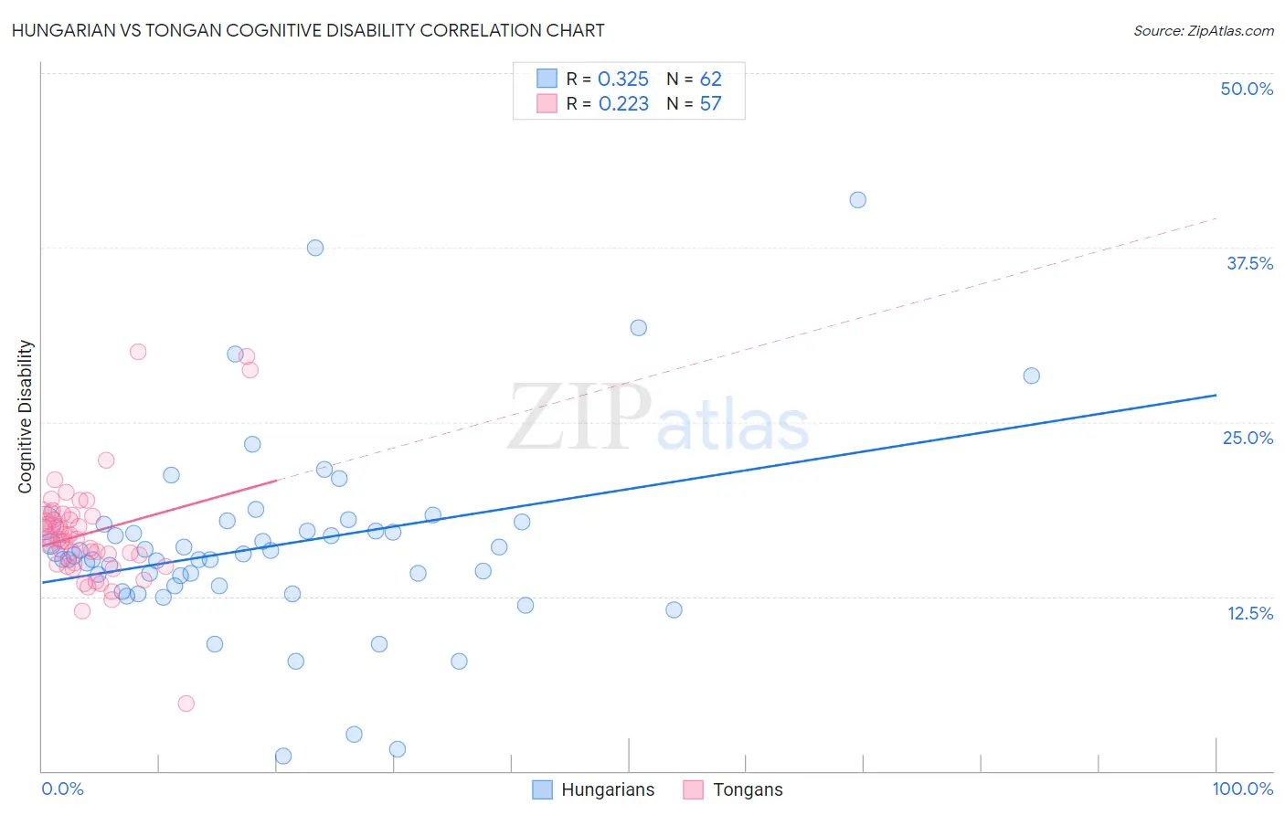 Hungarian vs Tongan Cognitive Disability