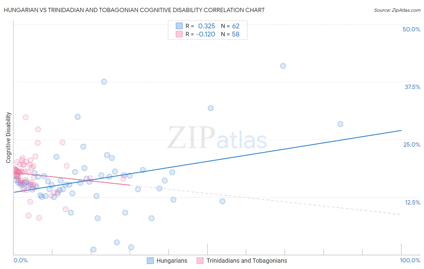 Hungarian vs Trinidadian and Tobagonian Cognitive Disability