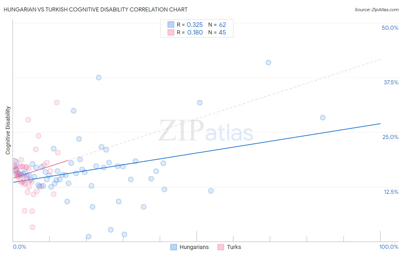 Hungarian vs Turkish Cognitive Disability