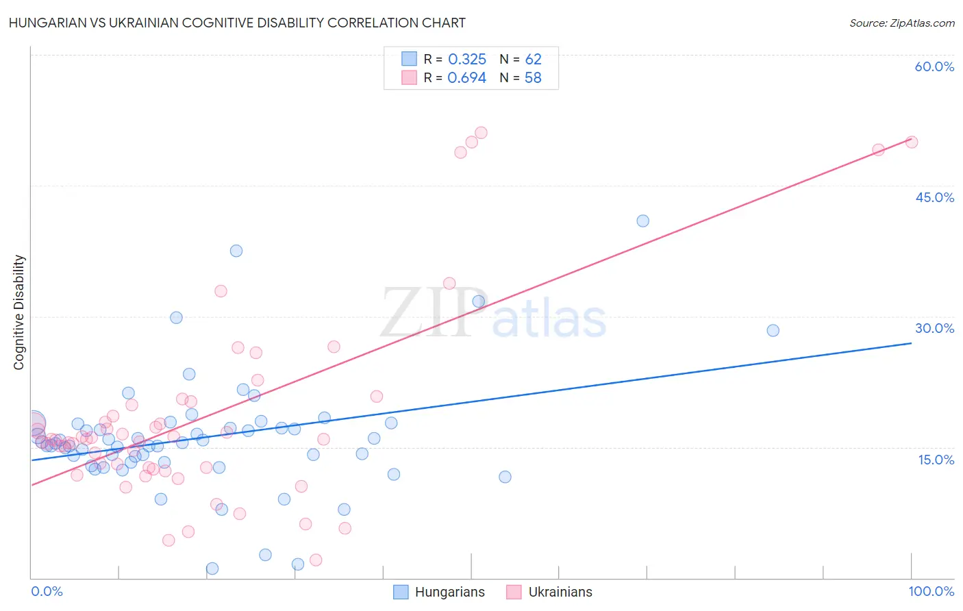 Hungarian vs Ukrainian Cognitive Disability