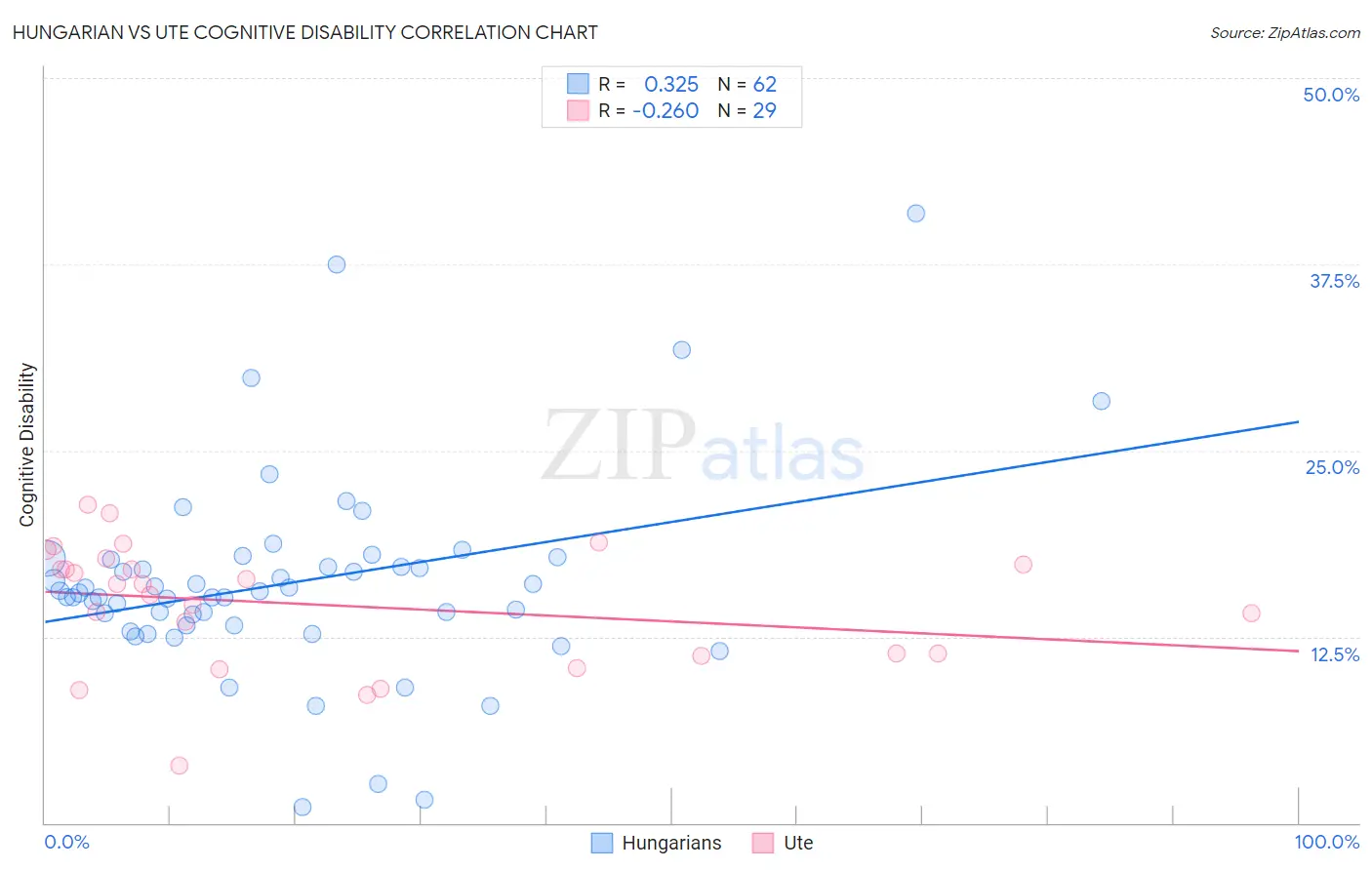Hungarian vs Ute Cognitive Disability