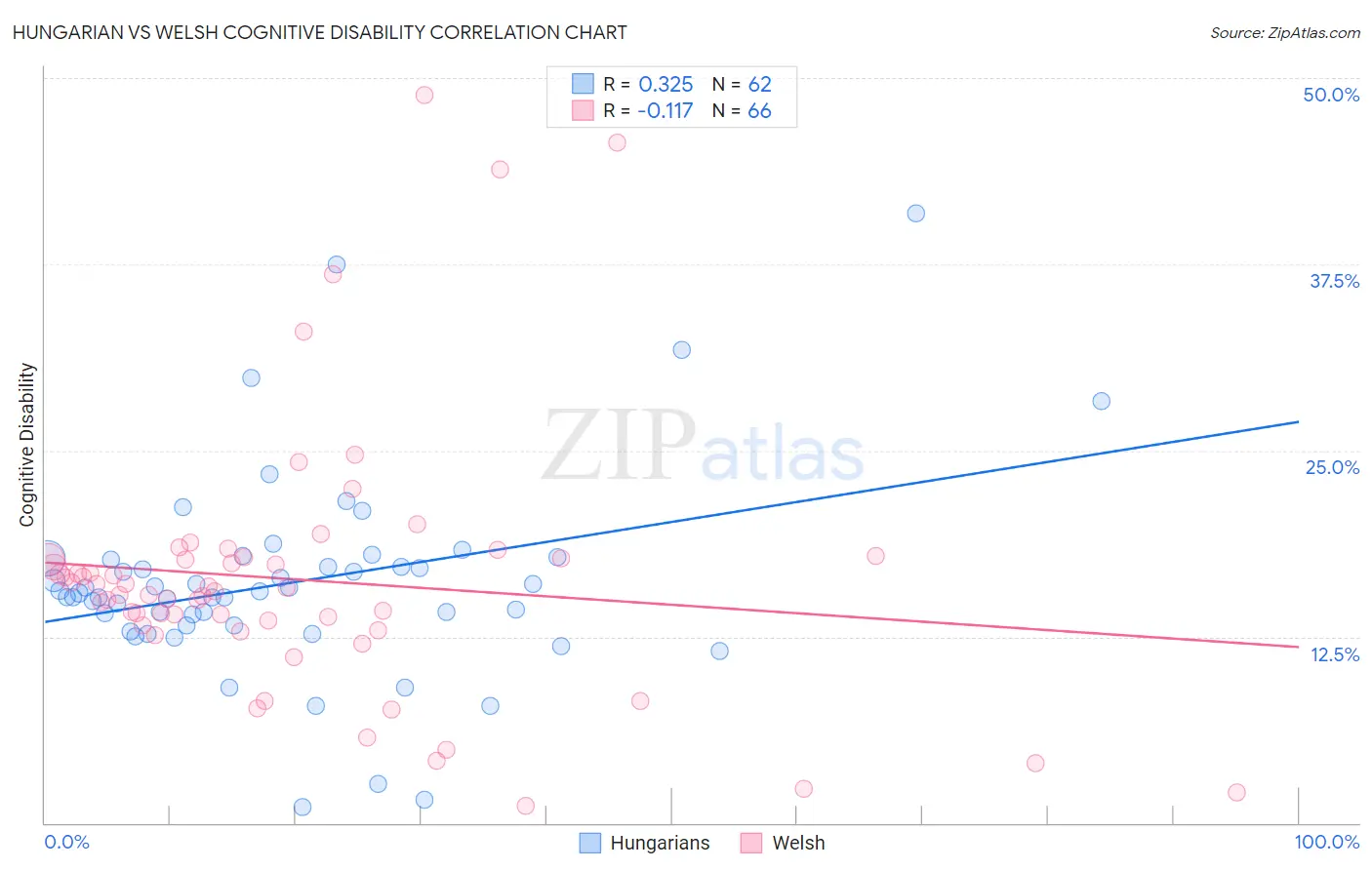 Hungarian vs Welsh Cognitive Disability