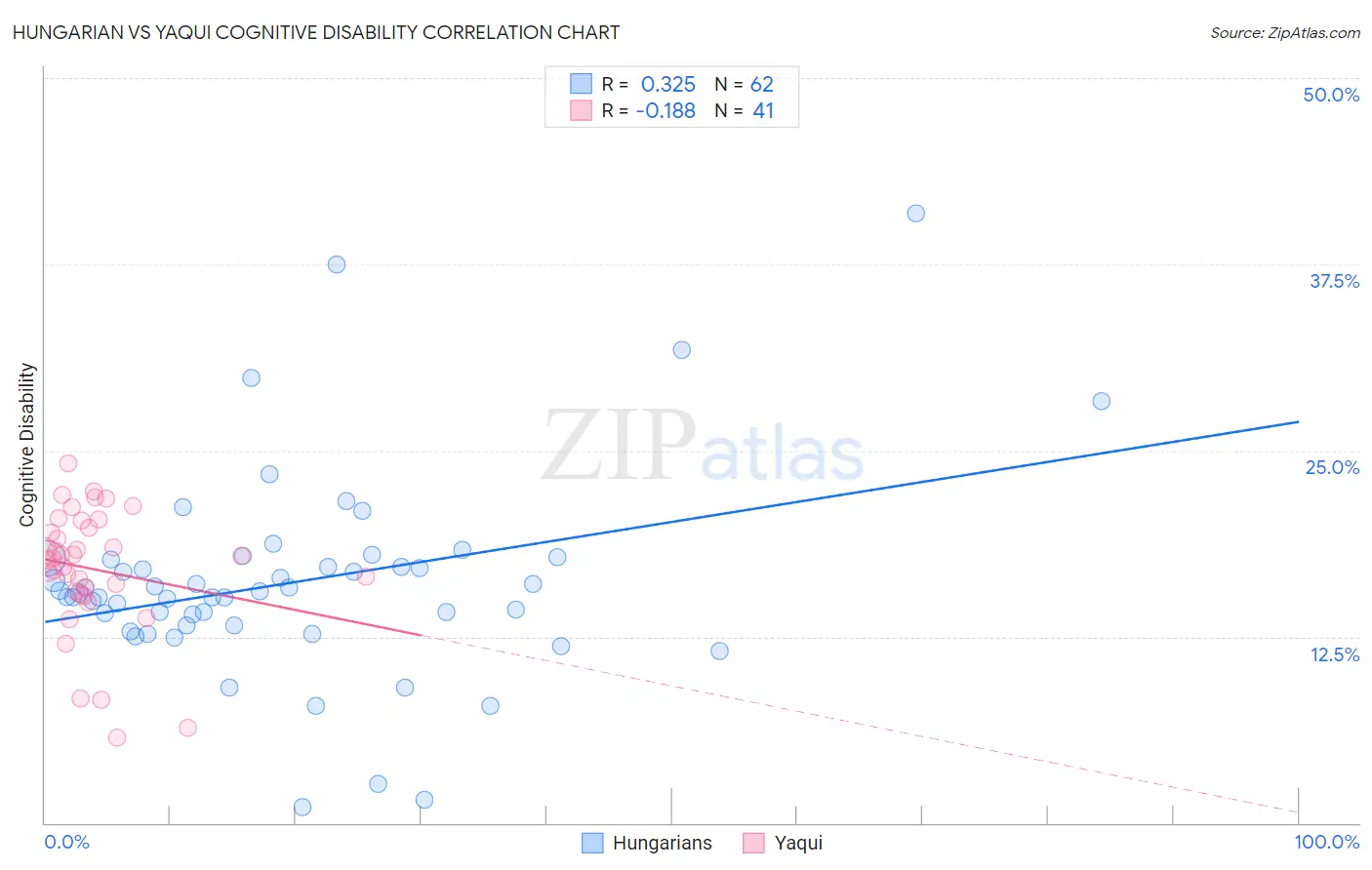 Hungarian vs Yaqui Cognitive Disability