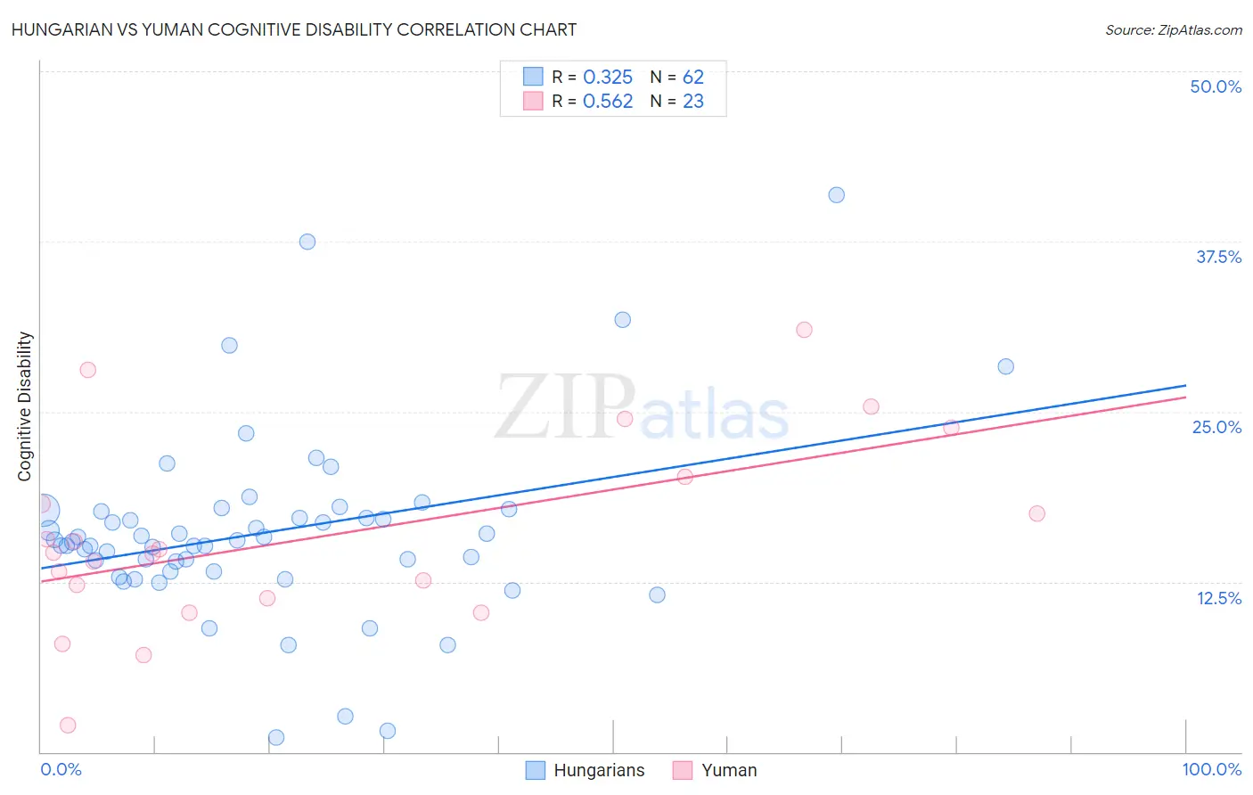 Hungarian vs Yuman Cognitive Disability