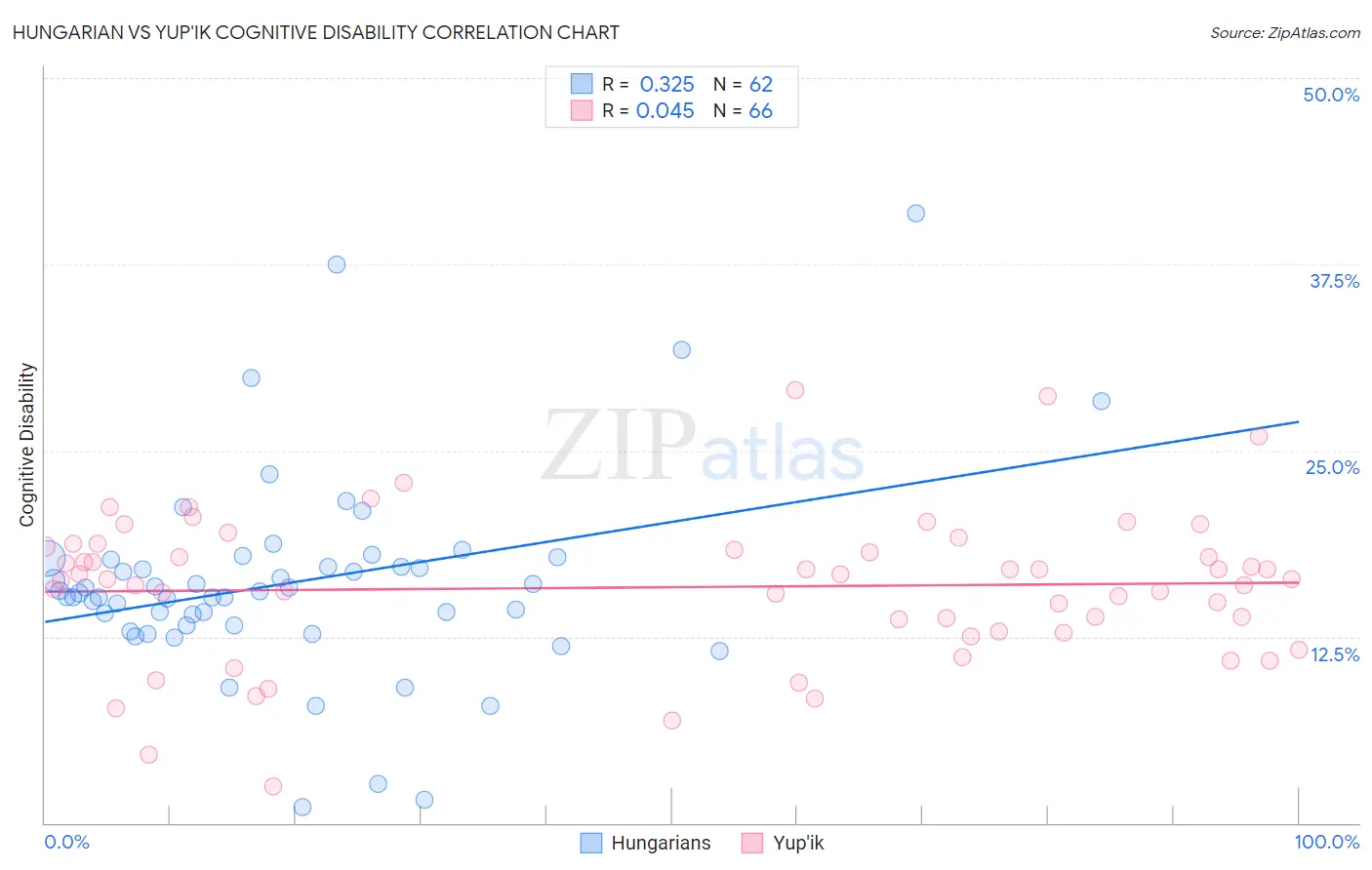 Hungarian vs Yup'ik Cognitive Disability