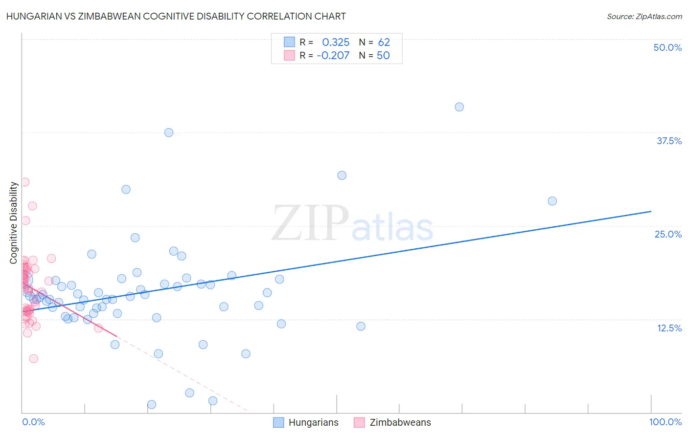 Hungarian vs Zimbabwean Cognitive Disability