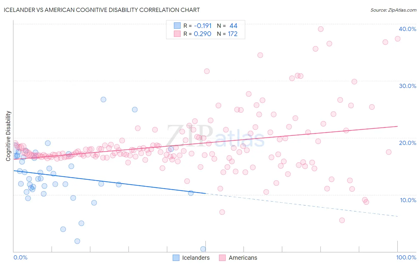 Icelander vs American Cognitive Disability