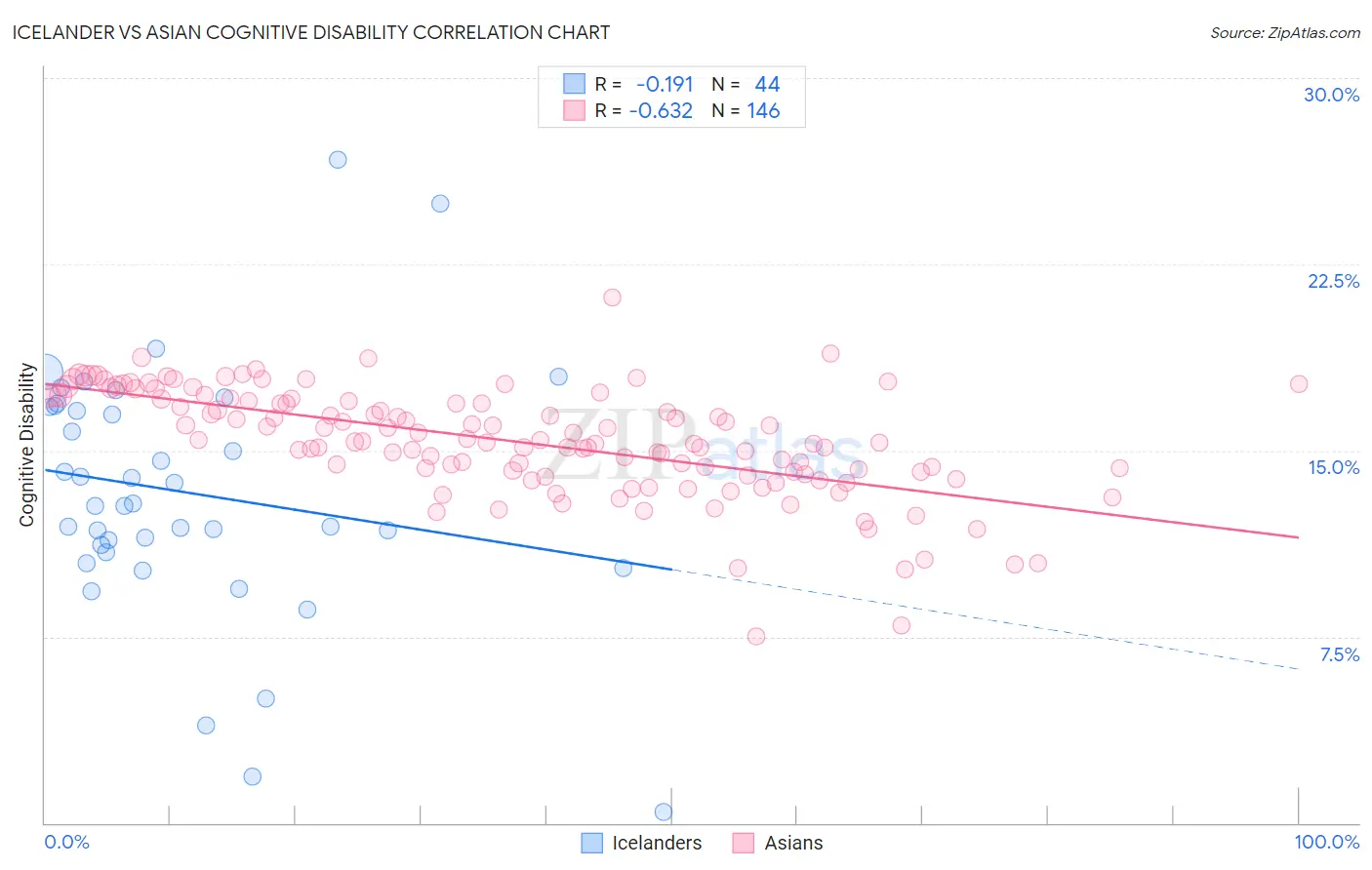 Icelander vs Asian Cognitive Disability
