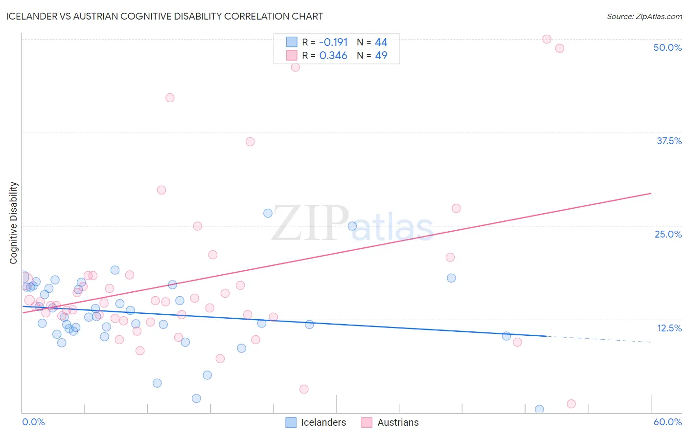 Icelander vs Austrian Cognitive Disability