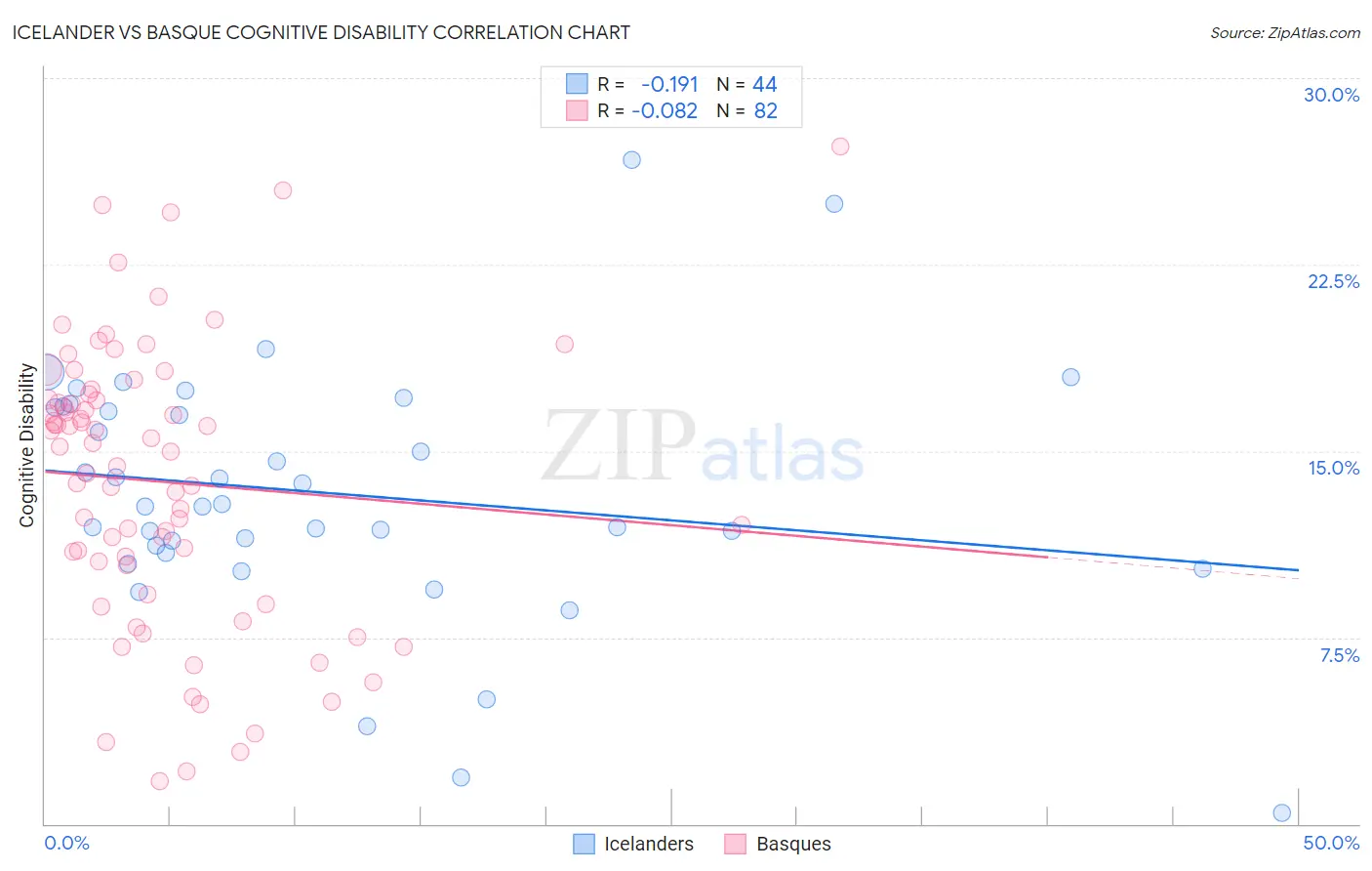 Icelander vs Basque Cognitive Disability