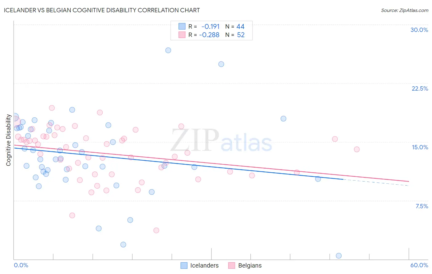 Icelander vs Belgian Cognitive Disability