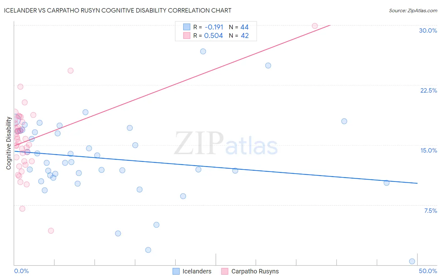 Icelander vs Carpatho Rusyn Cognitive Disability