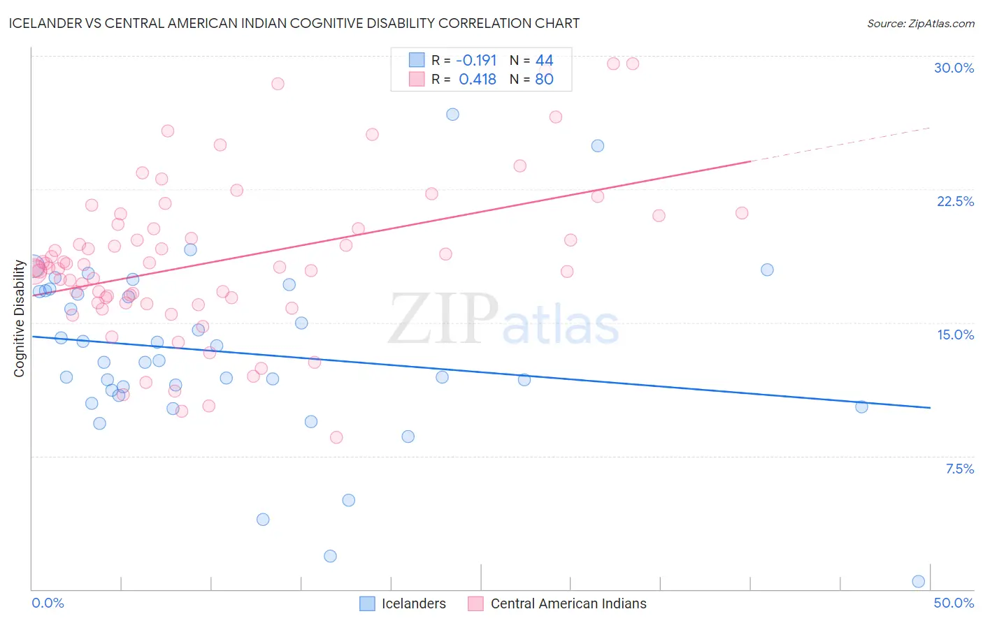 Icelander vs Central American Indian Cognitive Disability