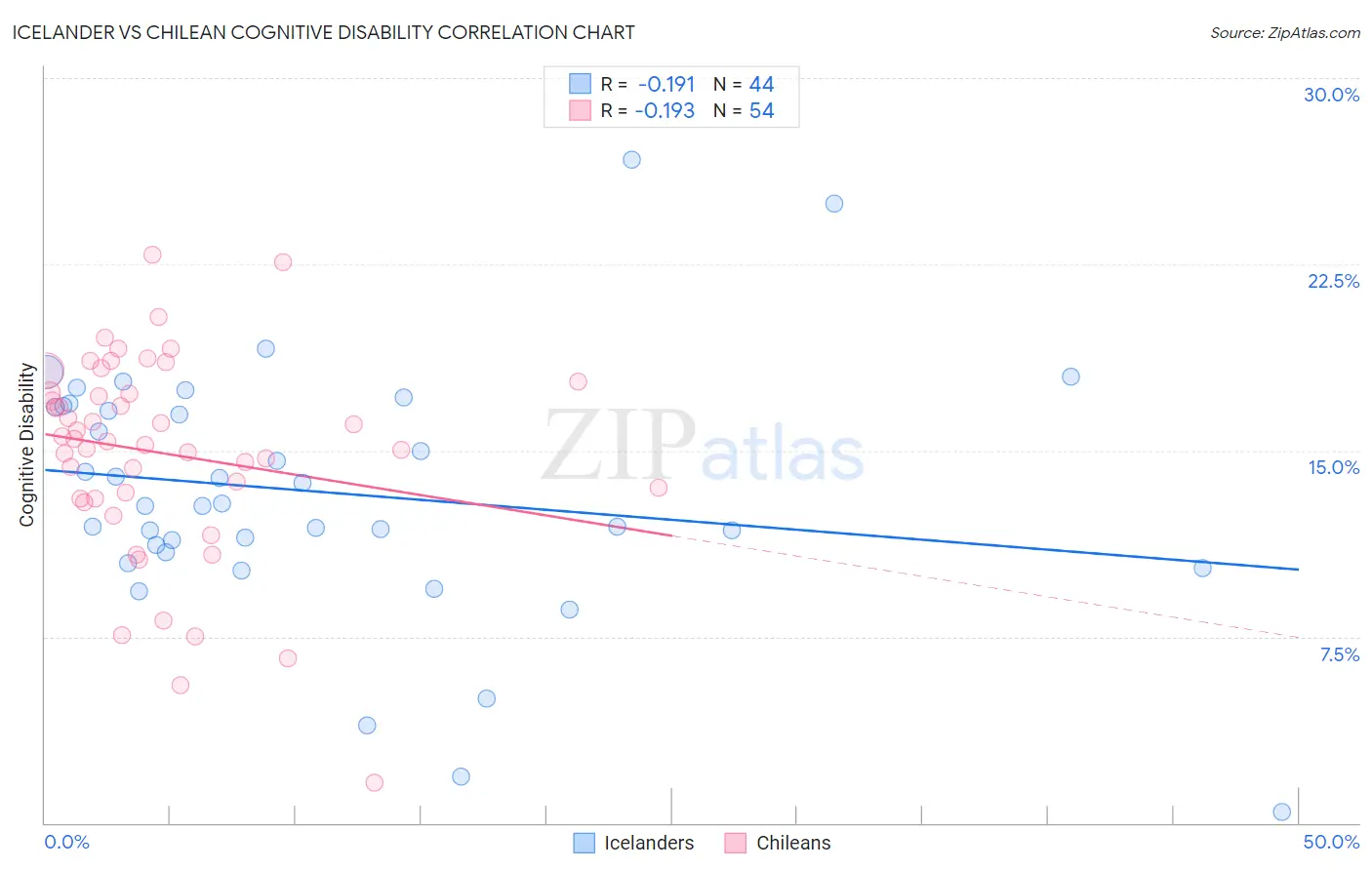 Icelander vs Chilean Cognitive Disability
