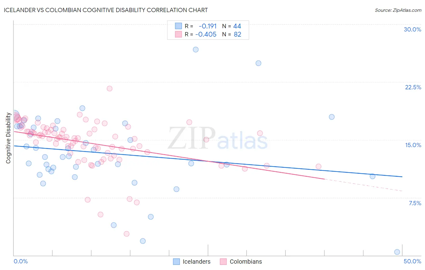 Icelander vs Colombian Cognitive Disability