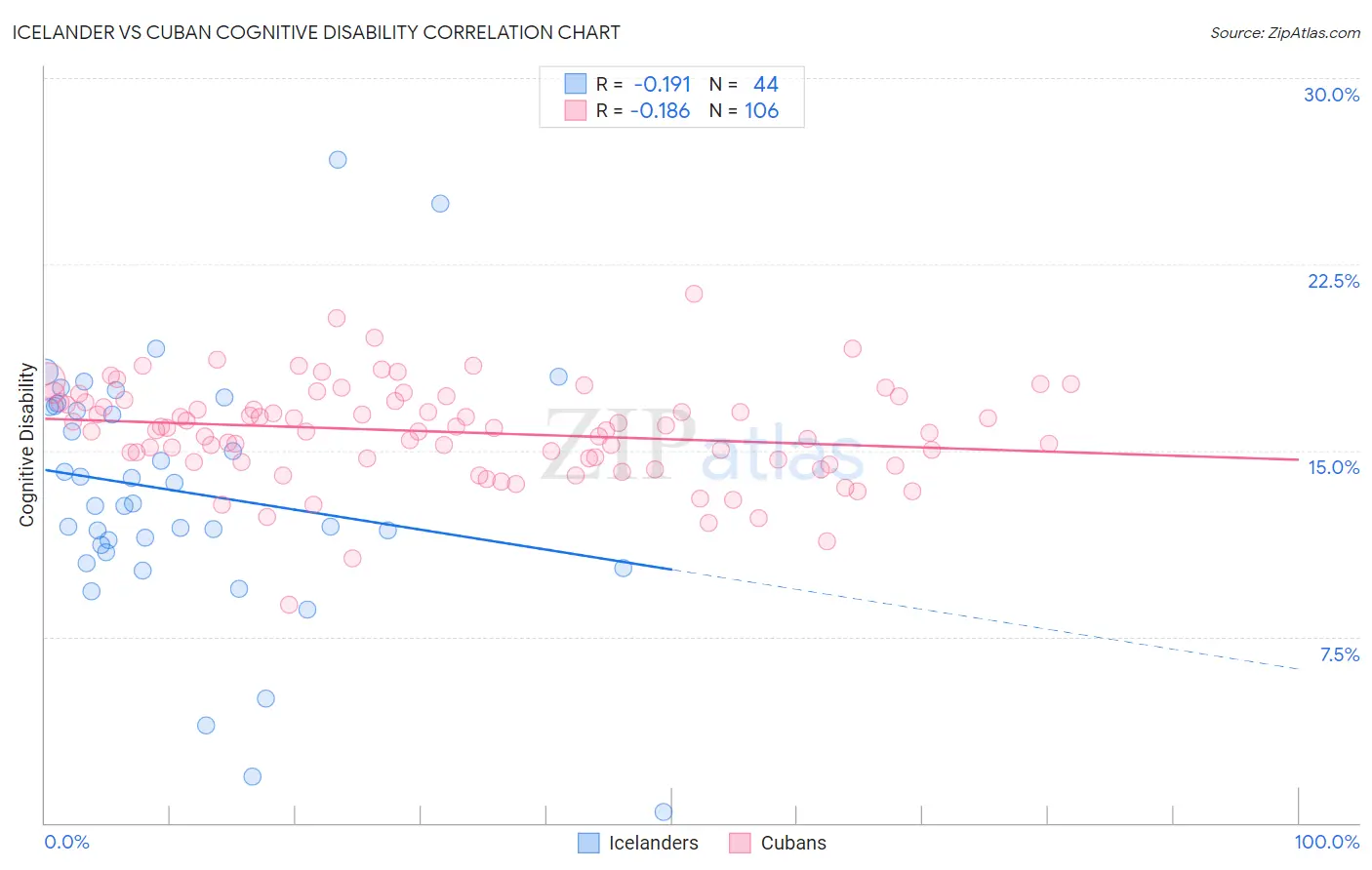 Icelander vs Cuban Cognitive Disability