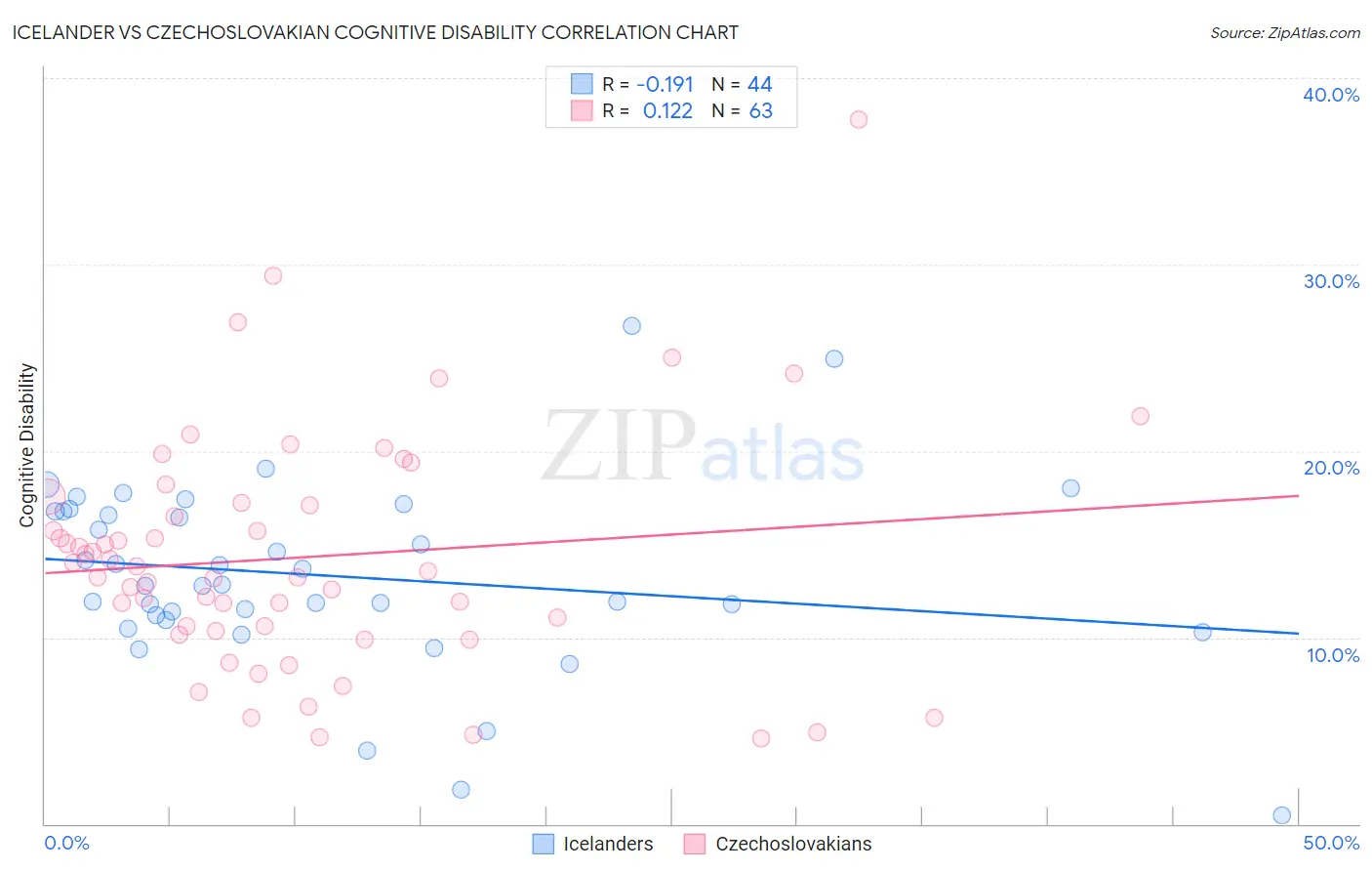 Icelander vs Czechoslovakian Cognitive Disability