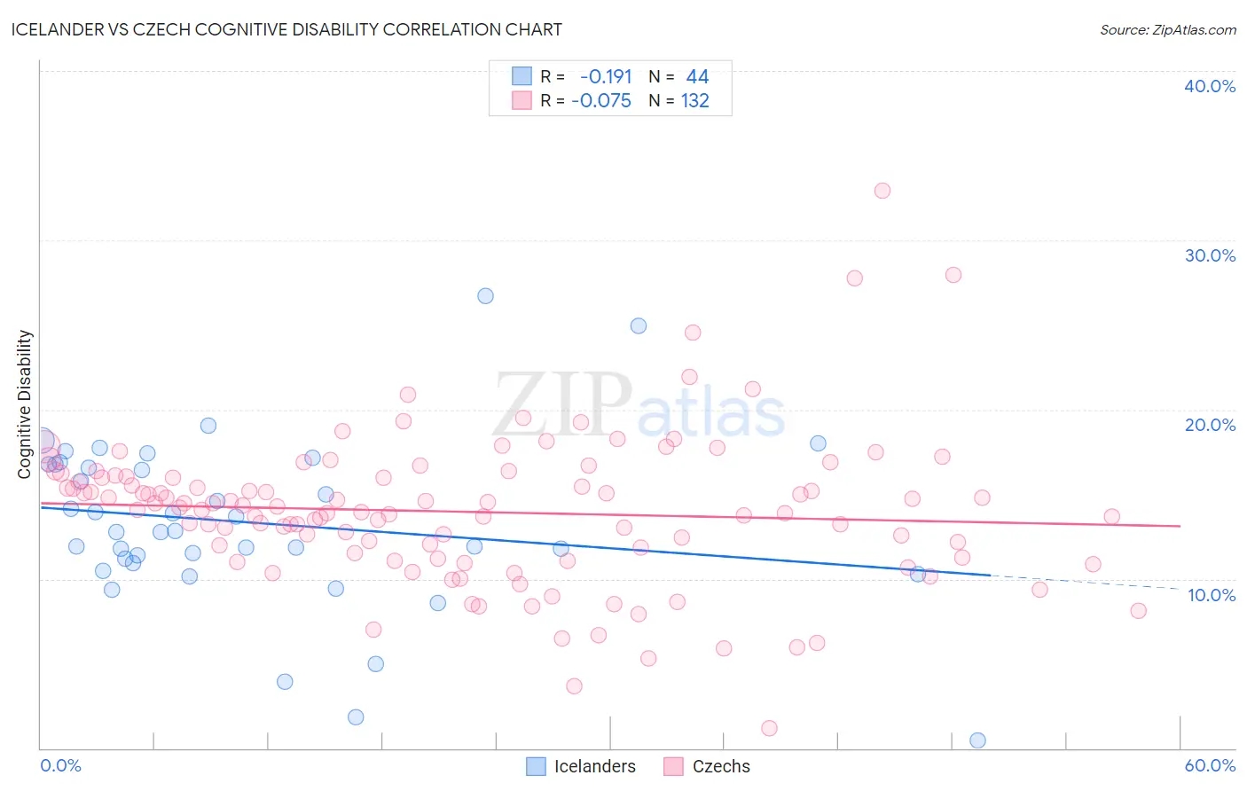 Icelander vs Czech Cognitive Disability