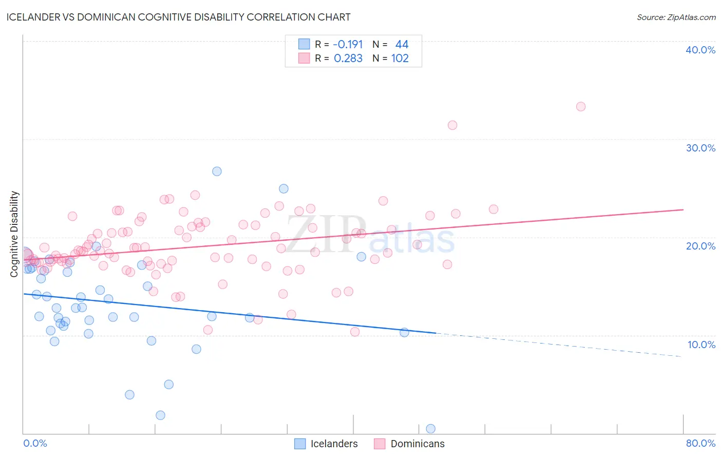 Icelander vs Dominican Cognitive Disability