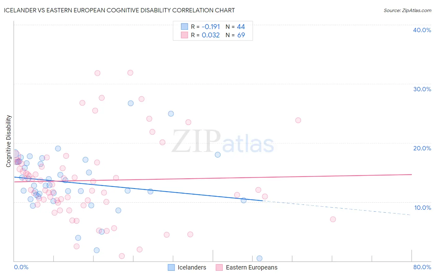 Icelander vs Eastern European Cognitive Disability