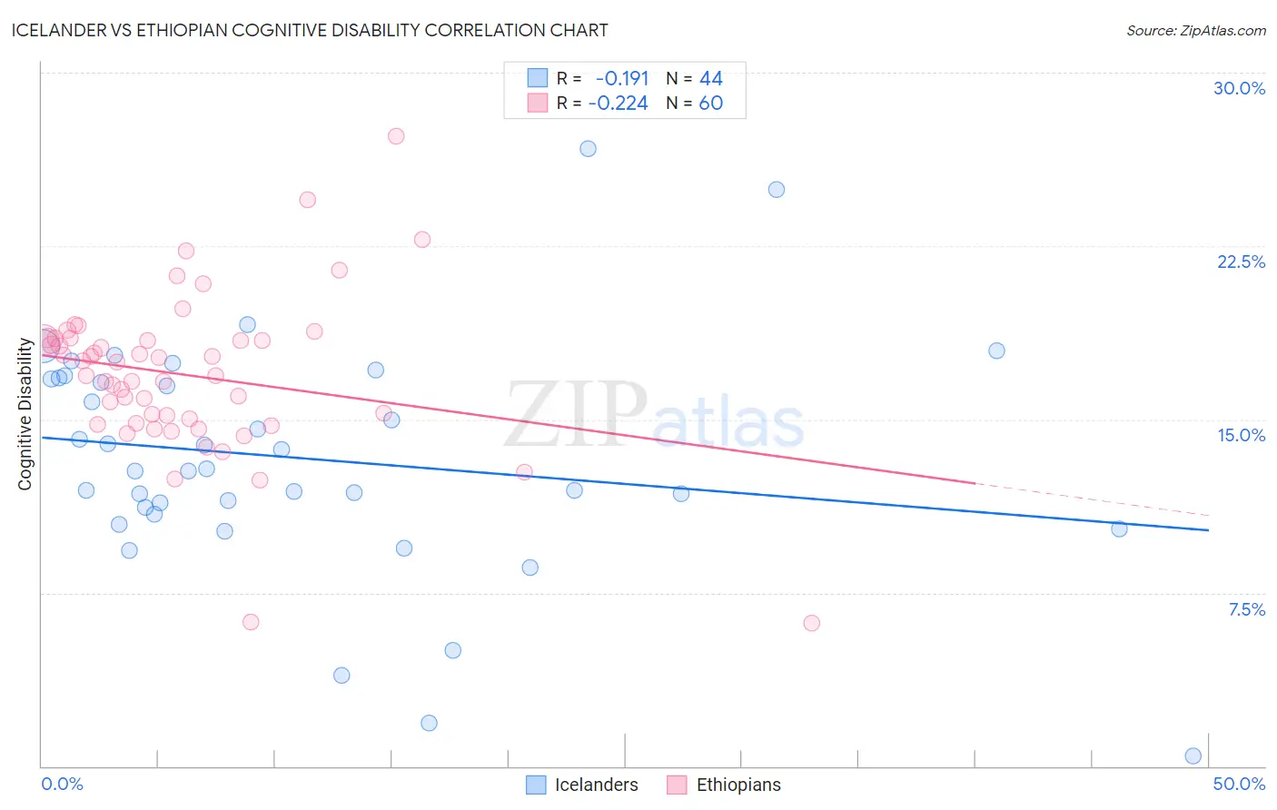 Icelander vs Ethiopian Cognitive Disability